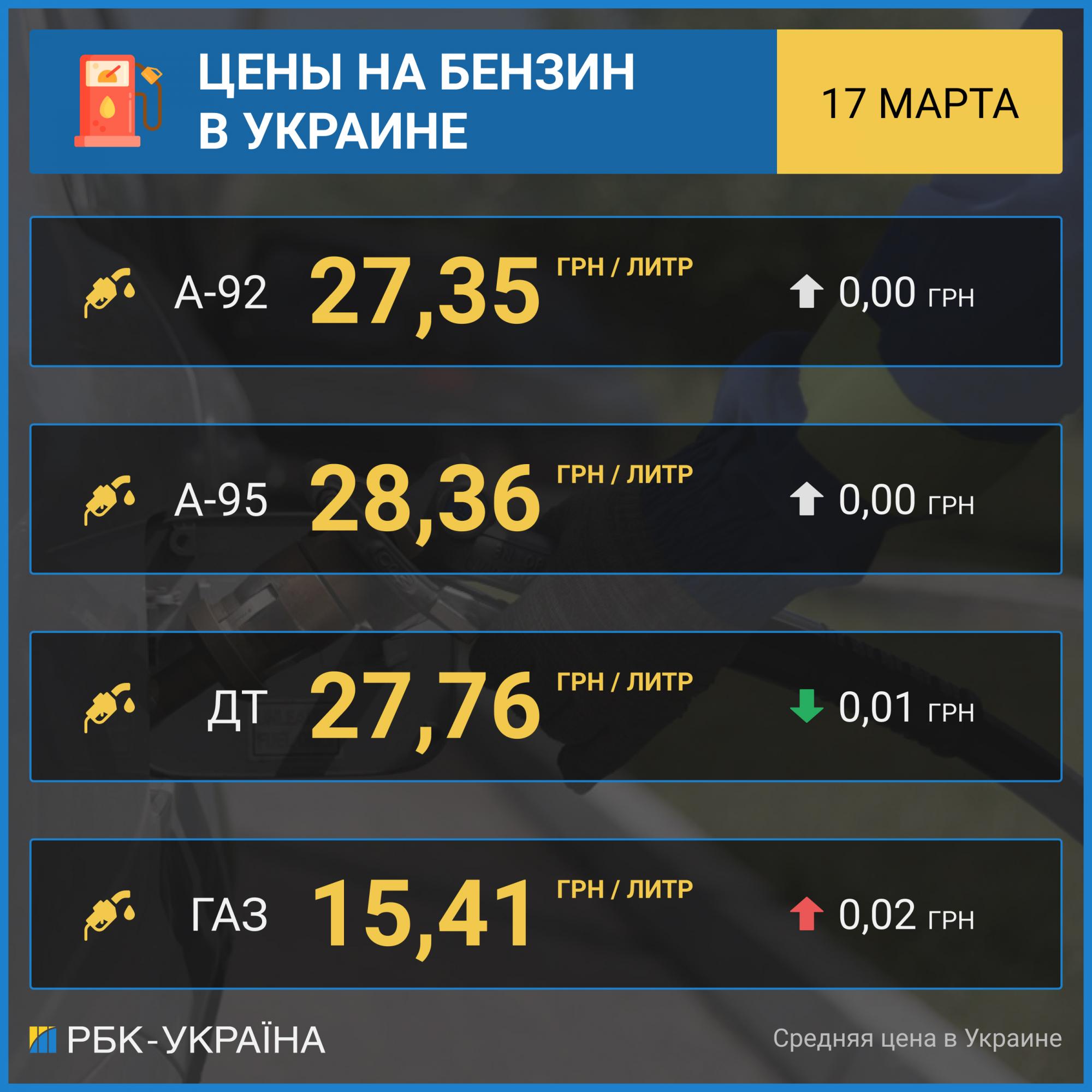 Ціни на бензин в Україні: скільки коштує паливо на АЗС